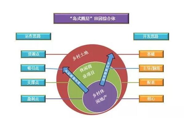 田园综合体建设——中央落地精准扶贫的新道路-中机院产业园.